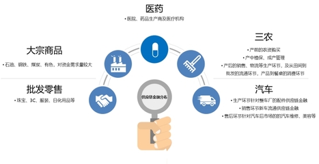 供應鏈金融迎來爆發期 市場規模或將突破27萬億，供應鏈管理服務成關鍵推手